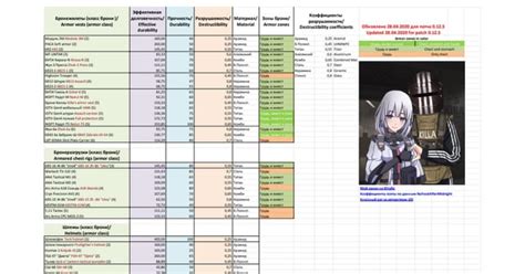 Table of effective durability in Escape from Tarkov : r/EscapefromTarkov