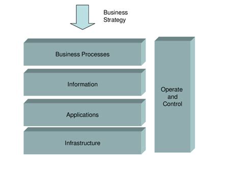 The Layers within an enterprise architecture | Download Scientific Diagram