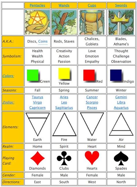 Chart of associations and symbols for the Tarot card suits including season, gender, zodiac ...