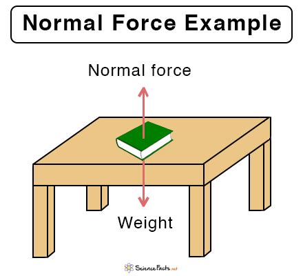 Normal Force Examples