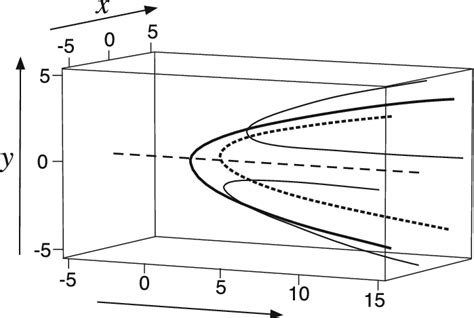 Bifurcation diagram. Equation (32): dashed. Equations (33)/(36 ...