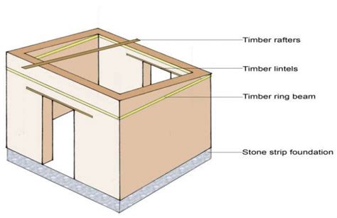 What is load bearing structure - Polytechnic Hub