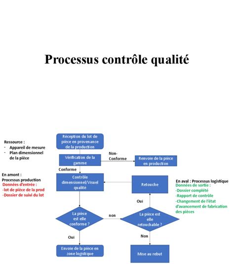 Processus Contrôle Qualité | PDF