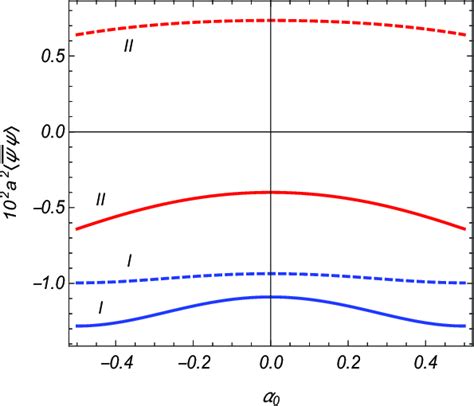 The fermion condensate (FC) versus the parameter α 0 for a massless ...