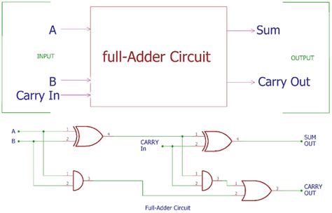 Full Adder Circuit and its Construction