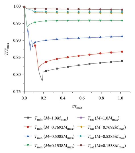 The change in temperature for different initial conditions. | Download ...