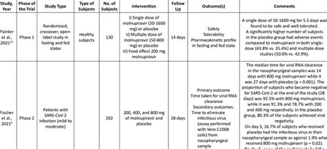 Characteristics of the Clinical Trials of Molnupiravir and Paxlovid TM | Download Scientific Diagram