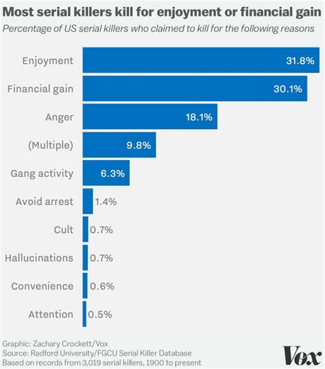 How Many Serial Killers are in the United States? One Scientist ...