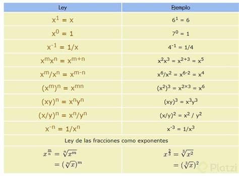 Leyes de los exponentes: Multiplicación y División - Platzi