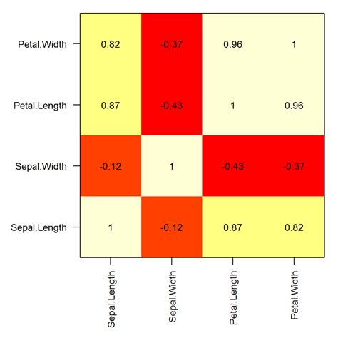 How can I create a correlation matrix in R? - Stack Overflow