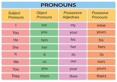 List Of Object Pronouns