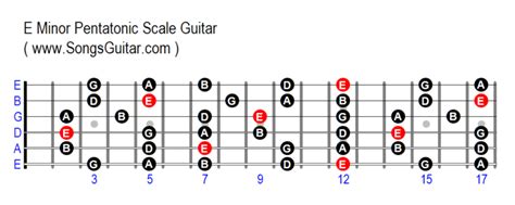 E Minor Pentatonic Scale Guitar - www.SongsGuitar.com