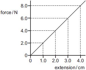 Labeled Force Extension Graph