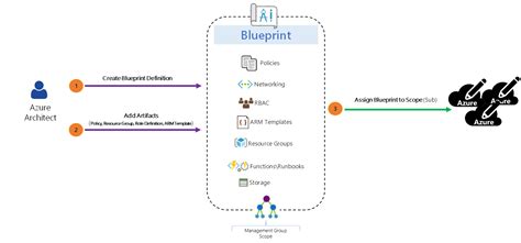 Azure Blueprints – Buchatech.com