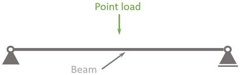 How Do You Calculate Point Load On A Beam - The Best Picture Of Beam