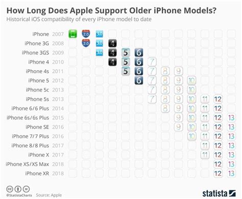 Guide to show how long apple supported older phone models : r/coolguides