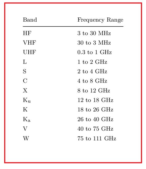 What is C-Band, Extended C-Band and Ku-Band?