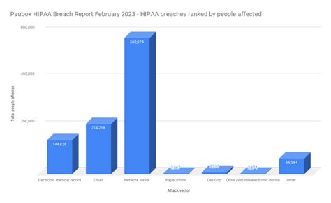 HIPAA Breach Report for February 2023