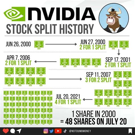 Nvidia Stock Split 10 For 1 Split Announced