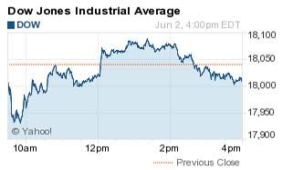 What Happened to the Dow Jones Industrial Average (DJIA) Today ...