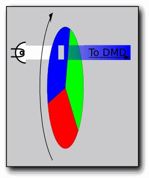 DLP vs LCD Projector - Difference and Comparison | Diffen