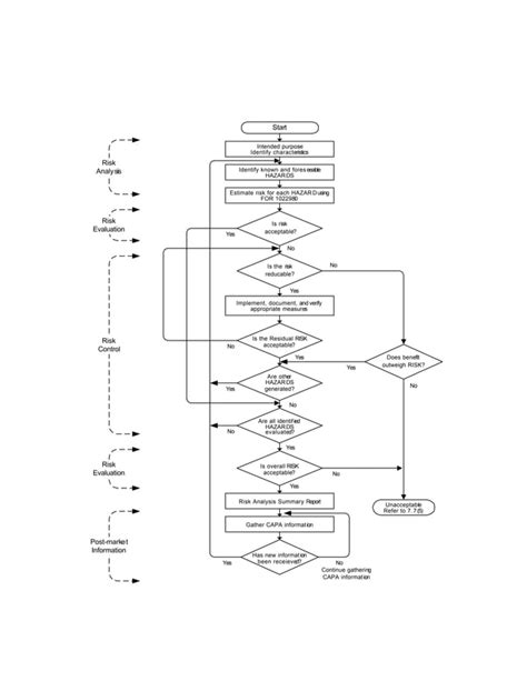 Risk Analysis and Management Process Flow Chart | PDF