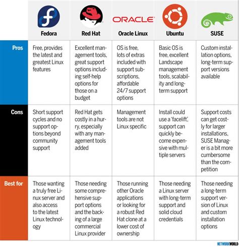 How to Choose a Linux Distro for Your Server | Network Wrangler – Tech Blog