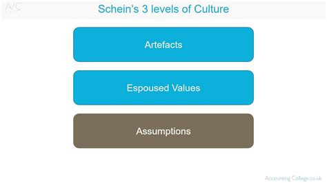 👍 Three levels of culture. Organisational culture defined, courtesy of Edgar Schein. 2019-02-07