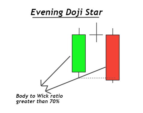 Evening Doji Star Candlestick Pattern - ForexBee