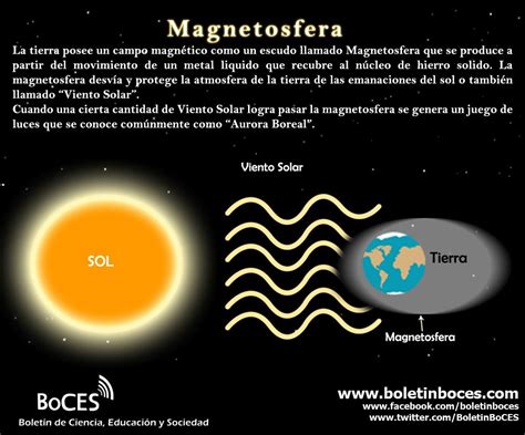 Tagoror Metereológico de Canarias | ¿Qué es la magnetosfera?