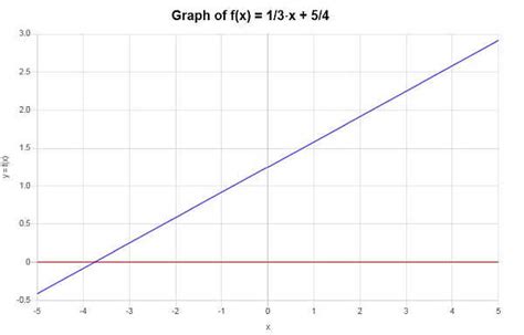 Horizontal Line Test - MathCracker.com