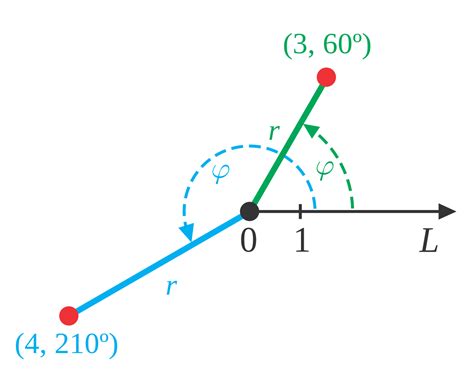 Polar coordinate system - Wikipedia | Sistema de coordenadas polares ...