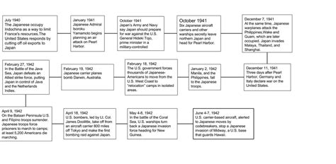 Timeline of The Pacific Theater - The Battle of Midway