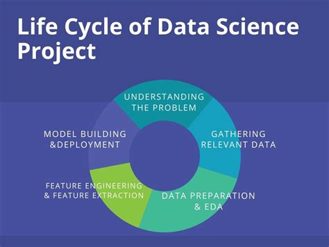 Lifecycle of Data Science Project that Everyone should Know!