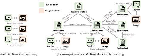 [PDF] Multimodal Graph Learning for Generative Tasks | Semantic Scholar