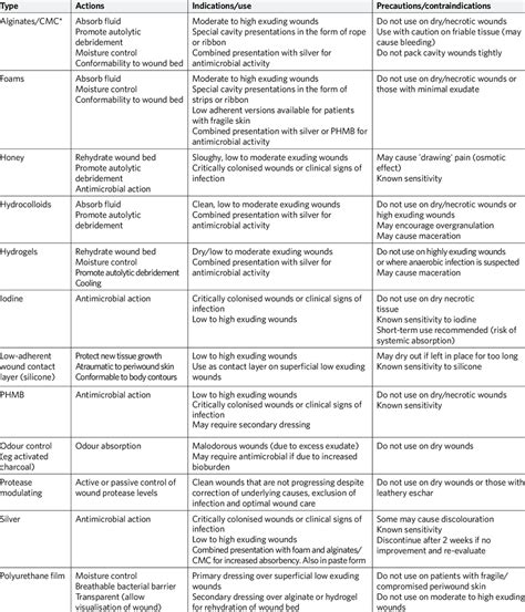 Types of dressing for wound care