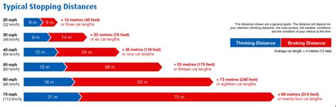 Motorbike Stopping Distances with Chart | Braking | CBT Element C