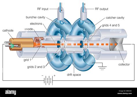 Diagram of a two-cavity klystron, used as an amplifier and RF signal source at microwave ...