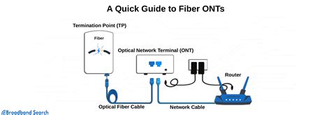 Does Fiber Internet Need a Modem — Here’s How It Works - BroadbandSearch