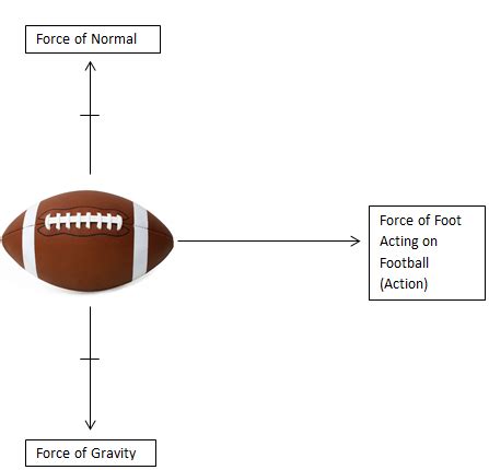 Forces - Physics in Football