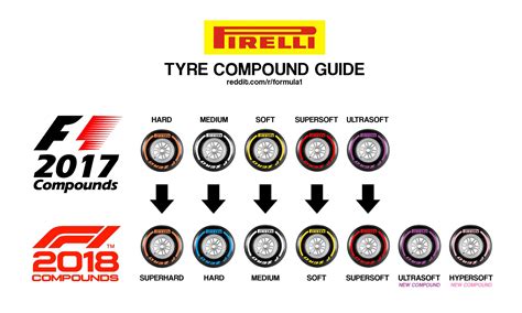 [OC] Pirelli Tyre Guide for 2018 : r/formula1