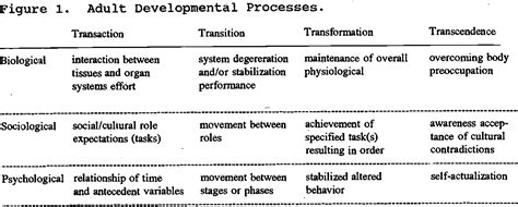 Figure 1 from The 4 T's of Adulthood Development. | Semantic Scholar