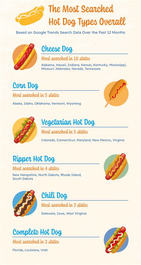 Most Popular Hot Dog Style By State