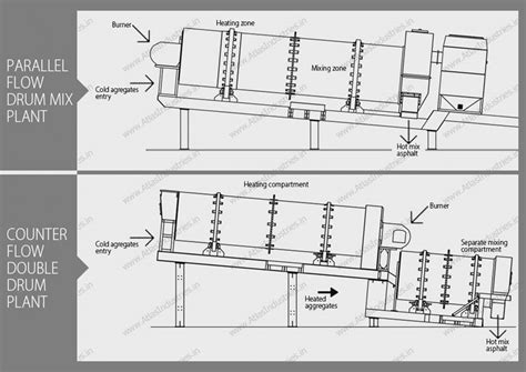 Before Buying Parallelflow Asphalt Drum Mix Plant