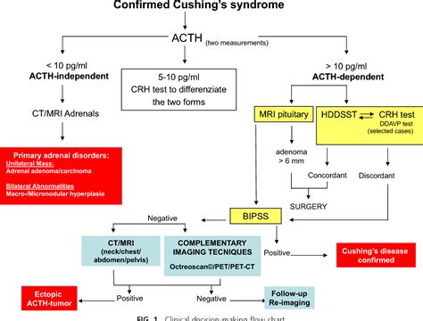 Figure 1 from Approach to the patient with possible Cushing's syndrome. | Semantic Scholar