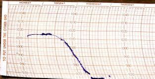 Image result for barograph charts | Chart, Line chart