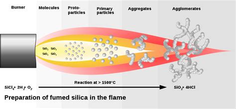 Product Feature: Fumed Silica - ChemCeed