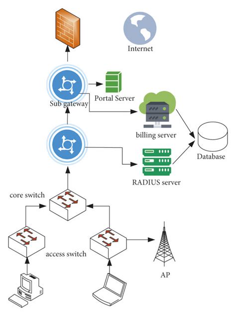 Distributed authentication and billing system architecture. | Download ...