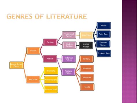 Nonfiction Genres For Elementary