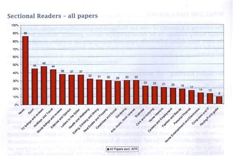 Roy Morgan finally reveals readership of newspaper sections - Mumbrella